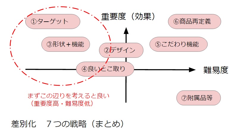 ７つの差別化戦略 各戦略の重要度と難易度 まとめ ロジカルネーミングのすすめ